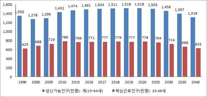 제 2 장충청남도출산력및정책분석 2) 생산가능인구감소로인한성장약화 노동력의질적, 양적저하및소비위축으로성장잠재력약화 충청남도의생산가능인구는 2019 2020년 151만명으로정점에이르지만이후감소하기시작해 2040년