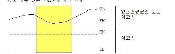 4) 공동주택지하구조물터파기산정방법 - 원지반 GL의최저단면을구획하는 FH을설정하고 FH 이하는점고법, FH상부는양단면평균 법또는점고법중지형여건을감안하여오차를최소화할수있는방법으로토량산출 < 원지반이계획고보다높은경우> < 원지반이계획고보다낮은경우> 나.