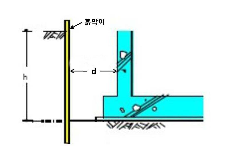 3) 대형단독구조물 ( 지하저수조, 오수처리시설, 중간기계실등) 구 분 3m미만 3~5m미만 5m이상 기울기여유폭기울기여유폭기울기여유폭 암반 :0..0 :0..0 :0..2 보통지반 ( 점질토, 사질토) 무너지기쉬운모래지반( 모래) :0.5.0 :0.5.0 :0.5.2 :0.6.