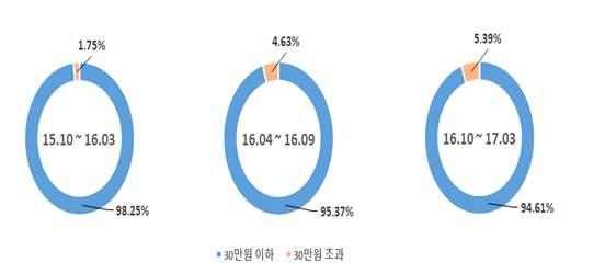 시행령개정이후, 30 만원이하결제비중 95% 이상 (5 만원이하 76% 이상 ) < 16 시행령개정후결제구간별이용자비중 ( 단위 : 만원 )> * 출처 : 한국게임산업협회, 게임산업진흥에관한법률시행령 [ 별표