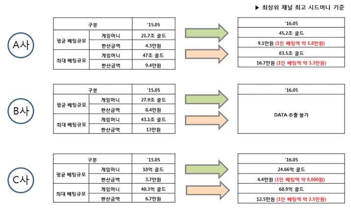 - 1 회이용한도는현행규제선인 5 만원보다작은규모로베팅이이루어지고있음 < 시행령개정전후 1 회게임이용한도변화추이 ( 단위 : 만원 )> * 출처 : 한국게임산업협회, 게임산업진흥에관한법률시행령 [ 별표 2] 제8호의타당성등검토중간보고서, 2017. * 1차규제개선이전 ( 15.05.) A사포커게임평균베팅규모는 4.