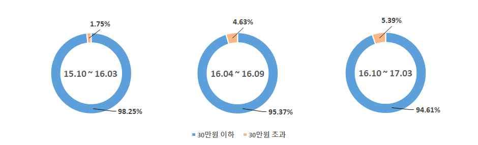 16년시행령개정전 ( 월구매한도 30만원 ) 16년시행령개정후 ( 월구매한도 50만원 ) 이후 6개월 ( 월구매한도 50만원 ) 평균 16.6 일평균 18.1 일평균 16.1 일 6개월평균 ( 15.10 ~ 16.03) 6개월평균 ( 16.04 ~ 16.