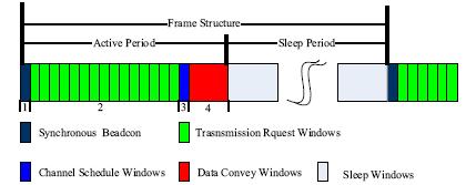 채널과 N-1 개의데이터채널로구성된다. 각노드는반이중송수신기를가지며미리사용가능한채널을알고있고, 노드들간의동기시간차는 100us보다작다고가정한다. 또한센서네트워크는클러스터로구성되며각클러스터의헤드들은통신이가능하며싱크노드에서발생하는병목현상이없다고가정한다. MAC 프로토콜에서에너지소비의가장큰원인은충돌로인한재전송이다.
