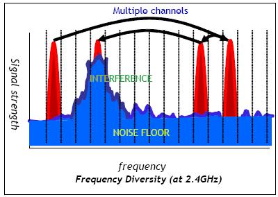 그림 21 DFSS (Distributed Frequency Spread Spectrum) Sensicast가제공하는자료에따르면, DFSS 는 DSSS (Direct Sequence Spread Spectrum) 과 FHSS (Frequency Hopping Spread Spectrum) 의특징을합한것이라고밝히고있다. 이는 IEEE 802.15.