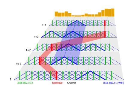 그림 22 Temporal Agility 그림 22은이러한 Temporal agility기술을개념적으로설명한다. 그림에서 x축은 Spinwave가사용하는 16개의무선채널을나타내고. 같은주파수대역을사용하는 802.11 네트워크가존재할때, 그네트워크에서오는간섭신호가표시되어있다.