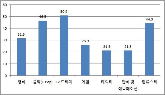 제 3 장설문조사를통한미시적분석 57 기업들의한류콘텐츠별수출증대기여도평가에의하면, 수출증대기여도가보통 (4점) 이상으로응답한비중이가장높은것은 TV 드라마 (50.9%) 임 - 그다음으로음악 (46.5%), 한류스타 (44.3%), 영화 (31.5%), 게임 (25.