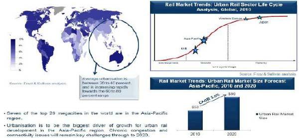 APAC Rail Market Overview 일본은경쟁력을갖춘경제사회구축의일환으로신칸센의정비와재래선의고속화를추진하고있으며, 2015년까지도쿄, 나고야, 오사카,