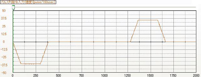 바이트수 상태모니터:4 바이트, 파형모니터 :2 바이트 부호 있음 펄스열지령입력 ( 속도 ) 는펄스열지령입력 ( 위치 ) 의 160 μ 35 튜닝 펄스열지령 입력 ( 속도 ) 750W 이하 Pulse 160μ s 1~2kW Pulse