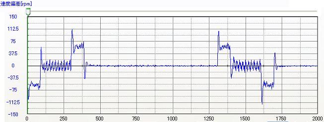 바이트수 2 바이트 부호 있음속도지령에대해서, 엔코더에서피드백되어온속도파형입니다. 지령에대해서추종성이나지령회전수에대해서실제회전수를확인합니다.