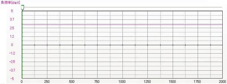 토크지령값을표시합니다. 값이 1000 일때에정격토크, 3000 일때에순간최대토크를표시합니다. 가속, 감속시의토크크기를확인하고, 정격토크와순간 최대토크와비교합니다. 정상에서걸리는토크에대해서는정격토크이하가될 필요가있습니다. 순간에발생하는토크에대해서는순간최대토크의 80% 를기준으로확인해주십시오.