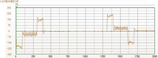 0 의위치지령평활화필터이동평균횟수등으로조정하거나, 상위제어장치에서출력하는지령의가감속이완만해지도록 재설정하거나, 혹은감속기를넣어서이너셔비를 작게하거나하는등입니다. 토크지령값이정상적으로정격토크값이상인경우 에는, 감속기를넣는등하여이너셔비를작게하여 주십시오. 또, 장치에진동이발생하는경우, 토크지령값혹은 위치편차파형으로진동주파수를조사합니다.