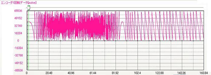 211 Pulse 참고 엔코더 /1 회전 데이터 Pulse 228 회생상태 다회전절대값데이터가출력됩니다만, 상태모니터에서는 32bit