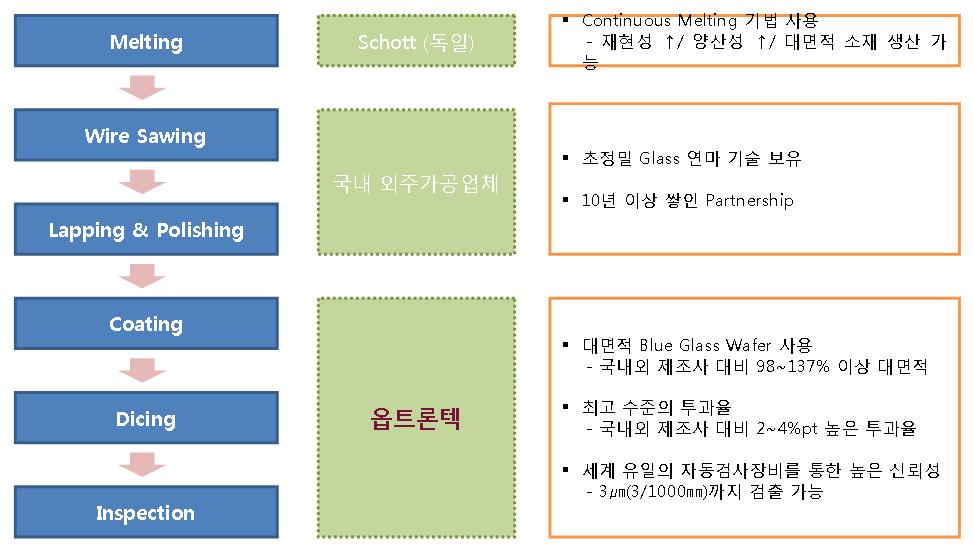 SHOTT, LIG 투자증권 블루필터제조공정 (NDR