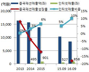 이커머스부문매출증가세이나기존 off-line 매출감소보완에는미흡한수준