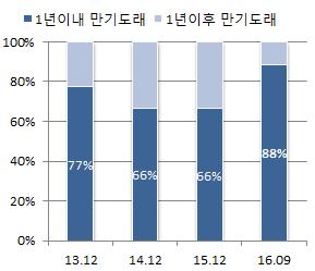 이랜드월드 ( 연결기준 ) 유동성차입금비중추이 이랜드월드 ( 별도기준 ) 유동성차입금비중추이 이랜드리테일 ( 별도기준 ) 유동성차입금비중추이이랜드파크 ( 별도기준 ) 유동성차입금비중추이 자료 : 각사분기보고서, KR 재가공 2) 차입원별차입금의질적수준저하 회사채등시장성조달비중감소, 제 2금융권및계열사조달비중증가