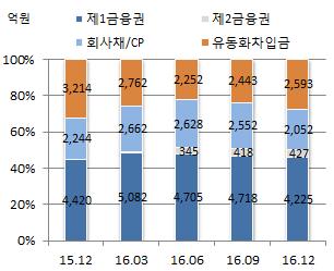 주력 3 개계열사합산기준차입원별구성추이 이랜드월드 ( 별도기준 ) 차입원별구성추이 이랜드리테일 ( 별도기준 ) 차입원별구성추이 이랜드파크 ( 별도기준 ) 차입원별구성추이 주 : 계열사차입금으로분류한차입금중중국계열사들이중국현지은행에예금담보한차입금이포함되어있음.