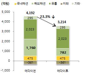 티니위니브랜드매각전후매출액및매출비중변동내역 2015 년매출액변동내역 2015 년매출비중변동내역 자료 : 이랜드월드제시, KR 재가공 티니위니브랜드매각에따른주요사업부문의매출비중변동폭은 1~5% 수준으로크지않