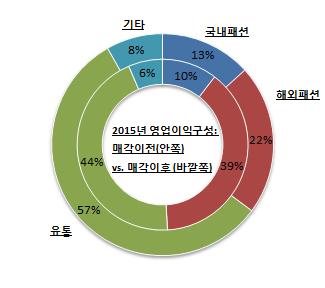 티니위니브랜드매각은이랜드월드의 2015년연결기준영업이익이 4,192억원에서 3,214억원으로 23.3% 감소하는수준의효과로, 향후전반적인영업현금창출력이저하될것으로예상된다. 또한해외패션부문의영업이익이 55.