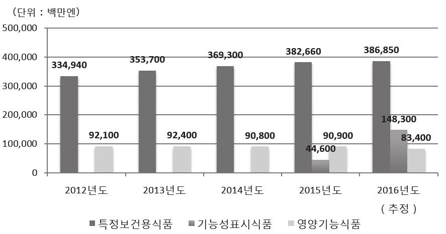 3. 보건기능식품시장현황 가. 시장규모및추이보건기능식품시장은일본소비자의건강지향의영향으로성장을이어가고있다.