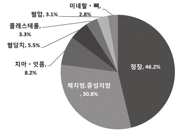 보건용도별시장구성비 (2016 년도 ) 특정보건용식품시장제조업체별시장점유율 (2015 년도 ) ( 출처 : 야노경제연구소추정 ) 기업명 카테고리