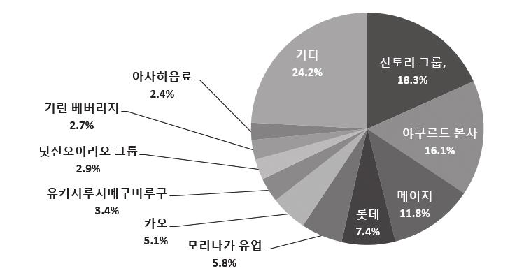 메이지불가리아요구르트등 롯데 츄잉껌 자일리톨껌등 모리나가유업 발효유제품 비히타스플레인요거트등 카오 청량음료 헤르시아시리즈 유키지루시메구미루쿠