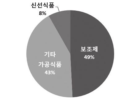 2) 기능성표시식품의시장규모및구성 보조제 와 기타가공품 ( 일반가공식품 ) 의구성비가약 50% 이며, 신선식품은 10% 미만에 그쳤다.