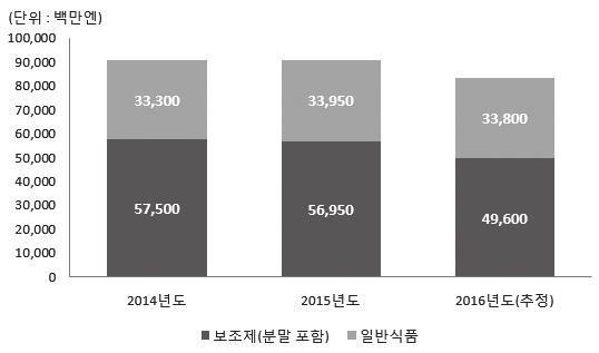 영양기능식품시장규모추이 90,800