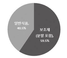 영양기능식품시장구성 (2016 년도