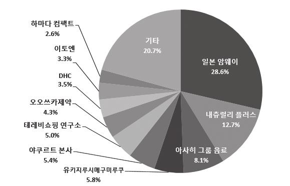 영양기능식품제조업체별시장점유율