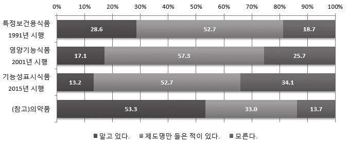 기업명 카테고리 대표브랜드 제품 일본암웨이 건강식품 (MLM) 트리플X 등 내츄럴리플러스 건강식품 (MLM) 슈퍼 루테인 등 아사히그룹식품 쿠키 비스킷 밸런스업크림현미브랜 등 유키지루시메구미루쿠 발효유산균등 플레인 Fe 1일철분마시는요구르트 등 야쿠르트본사 영양음료 타후만 시리즈등 테레비쇼핑연구소 건강식품 ( 통신판매 ) 녹즙삼매 오오쓰카제약 건강식품 (