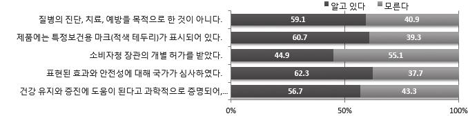 2) 보건기능식품의세부인지현황 명칭은들은적이있지만자세히는알지못한다 와 자세히알고있다 고응답한자에게특정보건용식품,