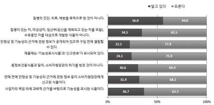 기능성표시식품에대한인지도 조사실시기간 :2016 년 3 월 / 조사방법 : 인터넷소비자조사 / 출처 : 소비자청자료 3) 특정보건용식품섭취경험 야노경제연구소가 2016년 12월초에 30~70대이상을대상으로실시한인터넷조사에따르면 특정보건용식품을섭취한경험이있다 ( 거의매일섭취하고있다 부터 섭취한적은있지만, 현재는섭취하지않는다 의합계 ) 의비율은 45.