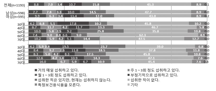 특정보건용식품의인지도 섭취상황 / 응답자속성 :30~70 대남녀 :1,193 명 조사실시기간 :2016 년 12 월 / 조사방법 : 인터넷소비자조사 / 출처 : 야노경제연구소 4) 기능성표시식품섭취시기대되는기능 특정보건용식품보다폭넓은보건용도가신고및수리되고있는기능성표시식품이지만, 30대이상의소비자가관심을가지는보건용도는 내장지방 과 중성지방 이 24.