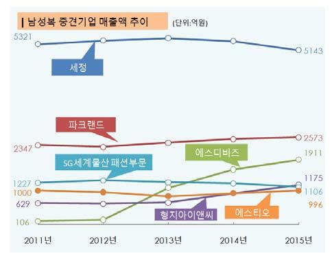 엄두도못낼정도로시장은냉각된상황 삼성물산의갤럭시 억원 캠브리지멤버스 억원수준유지 반면오프라인채널을고수하던 대중장년층의구매채널이분산되면서 온라인쇼핑과