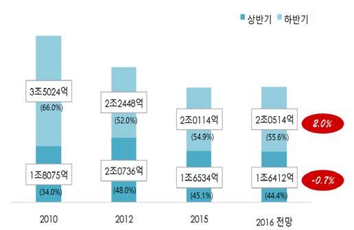 14 여성복의상하반기시장크기및비중추이 해외명품브랜드온라인몰트렌디한편집샵등경쟁자들의우위속에서여성복전문업체들은가격