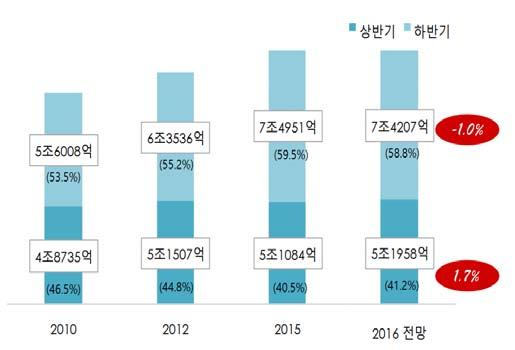 17 캐주얼복의상하반기시장크기및비중추이