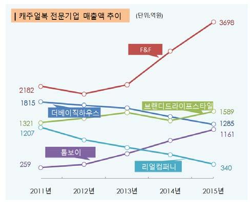 기획력을겸비하고브랜드아이덴티티를차별화한 브랜드는재도약기를마련 의컬쳐캐주얼컨셉신세계인터내셔날