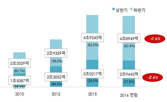 19 스포츠복구매전망지수 (2016 년상반기 ) 104.2 110.6 103.0 107.0 110.8 106.5 104.