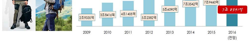 8% 36.6% 36.0% 37.6% 스포츠복의상하반기시장크기및비중추이 69.2% 63.4% 64.0% 62.