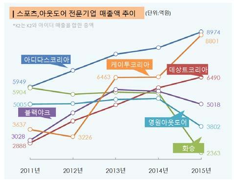 21 온라인판매가확대되면서특히중저가제품군에서는오프라인매장에대한투자대신온라인매장을확대 년패션그룹형지의노스케이프오프라인매장철수온라인사업강화 반면나이키아디다스데상트등글로벌스포츠기업은그들이쌓아온시간과기술력을통해불황에서도고성장을지속 아웃도어이탈고객을골프존이흡습하고