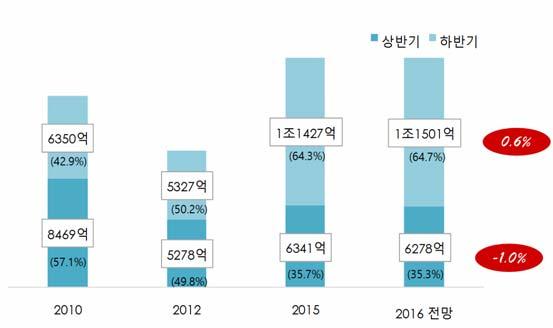 23 여성 남성 70.8% 78.2% 76.1% 77.1% 29.2% 21.8% 23.9% 22.