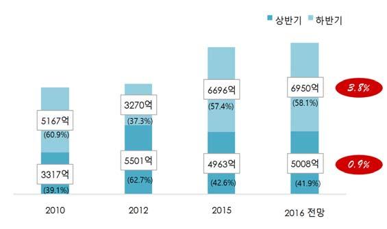 25 그에따라년유아동복시장은전년대비상승한조억원전망아동복은지난수년동안지속성장을한복종으로지난년에는백화점중심의고가수입브랜드가및온라인중심의합리적가격제품이인기를끌면서고성장을하였음