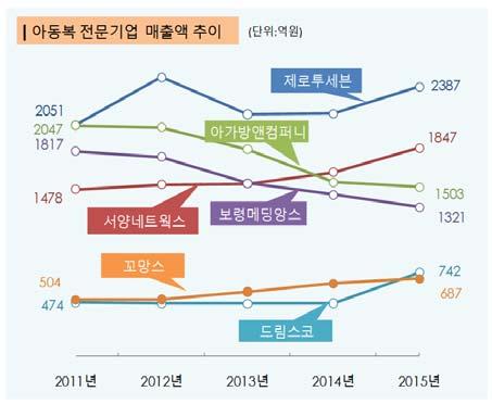 26 15.0 10.0 10.0 남아 여아 3,354,437 명 5.0 3.0 5.7 2.8 1,781,180명 (52.1) (47.9) 1,321,057명 (51.6) (48.4) (51.4) (48.6) 0~24개월 3~6세 7~12세 0~12세유아동인구수및성비비중 (2010년기준 ) 0.0-5.0-10.0-15.