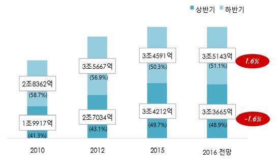 28 여성 남성 43.6% 50.7% 46.6% 47.9% 56.4% 49.3% 53.4% 52.