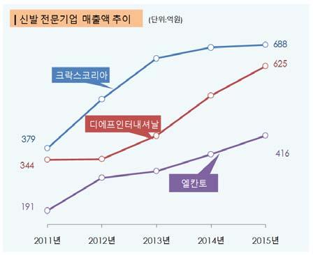 그동안신발시장은남성복여성복보다큰시장으로도약