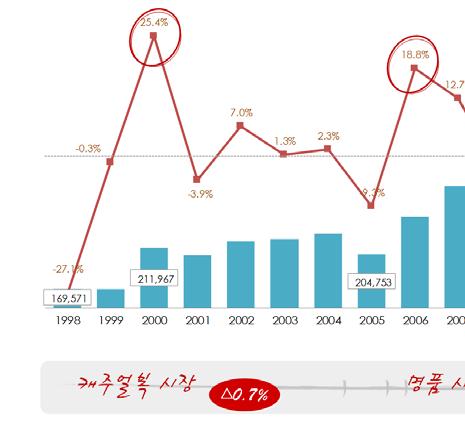 1 성장바퀴빠진한국패션시장의고민 연평균의저성장시대년시장규모조억원 지난 년부터 여년간안정된성장을지속하던한국패션시장 년 의기저효과 의결과 년부터는매년 성장 년초반캐주얼시장이 년후반수입명품시장이성장동력이었고 년이후는스포츠아웃도어시장이그뒤를이었음