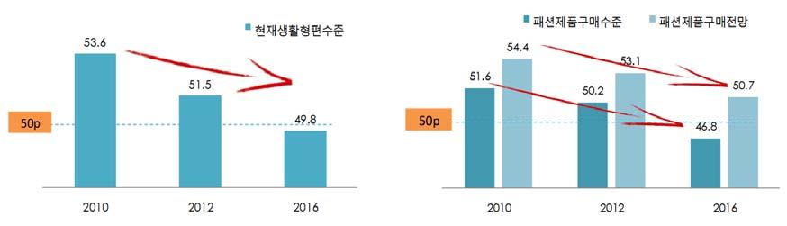 5 마이너스성장에돌입한패션시장 장기적불황과불확실성증가로소비자구매지수는악화 장기적으로지속된불황이소비자에게패션제품의구매욕구를감소현재우리집생활형편은년전에비해좋아진편이라는생활형편지수는점만점에년에서년년로지속하락세결국경기회복에대한우려로패션제품의구매심리는대폭하락세패션제품구매지수년년년패션제품구매전망지수년년년 가격민감도지수 2010 2012 2016 충동구매지수 2010