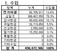 모범예시 가. 재정보고의원리 4. 보고사항들 가. 분류기준과집계수치 나. Ratio 정보속성 다.