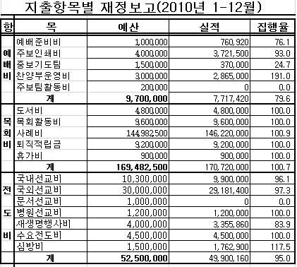 모범예시 나. 보고사례 1.