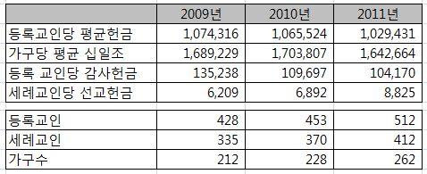 모범예시 다. 재정보고사례 2. 상관관계 (Correlation) 수입 설명들?